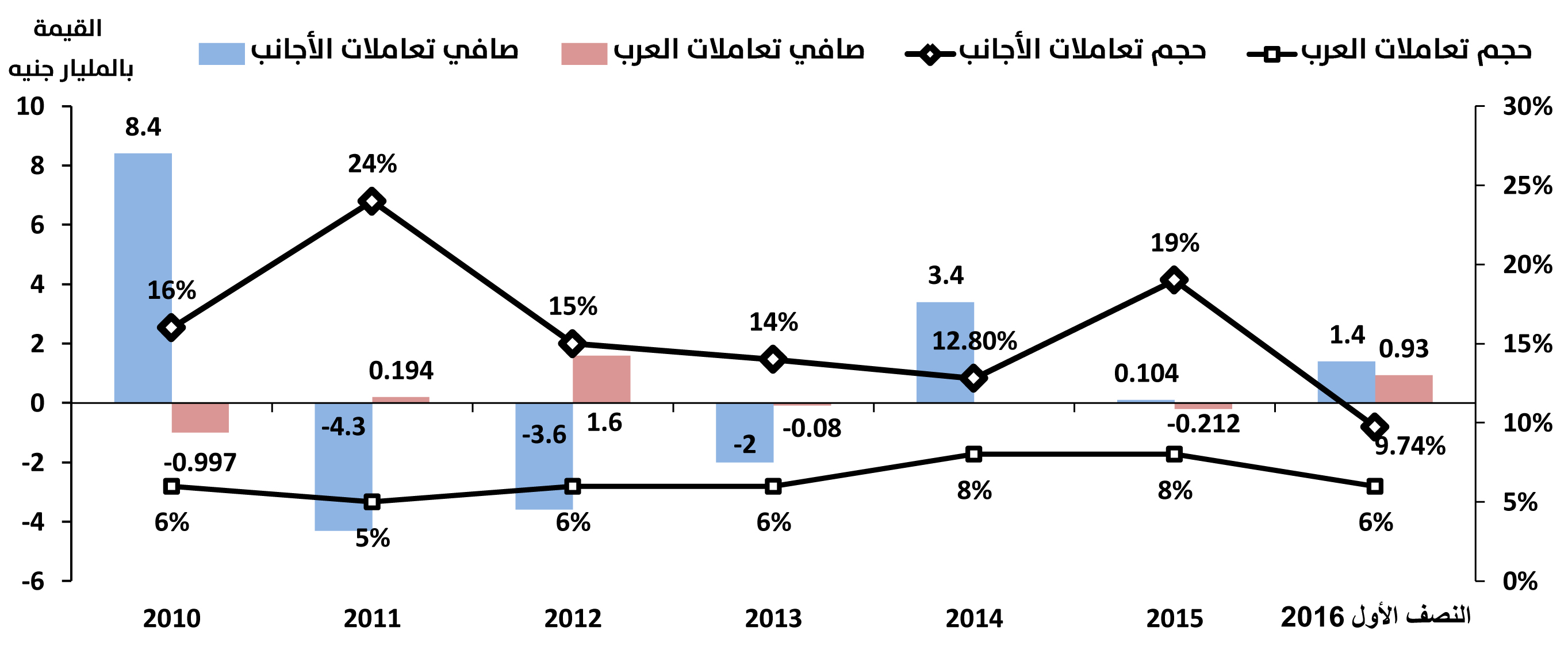 تراجع جاذبية الأسهم المصرية لدى الأجانب تدفع الشركات لإصدار GDR