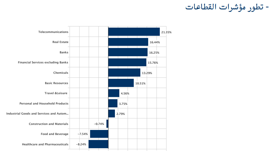 جلوبال تليكوم يقود قطاع الإتصالات بالبورصة للصعود 21.35% خلال يوليو