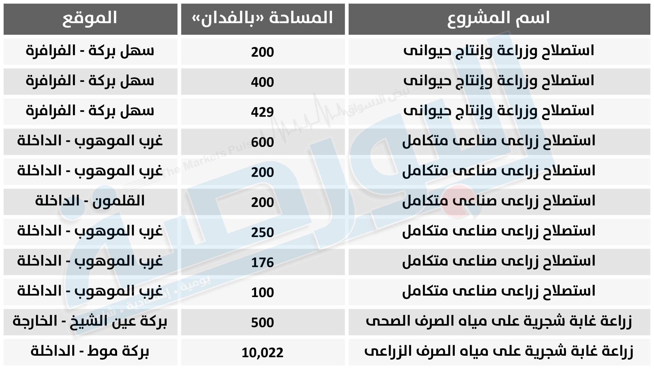 “الاستثمار” تخصص أراضى لـ9 مشروعات سياحية.. و16 زراعية الشهر الماضى