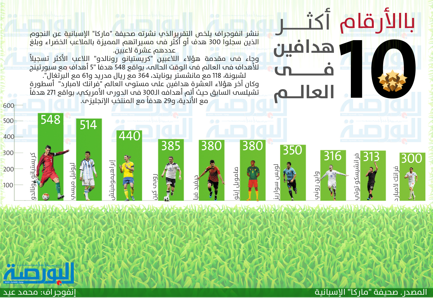 أكثر 10 هدافين فى العالم