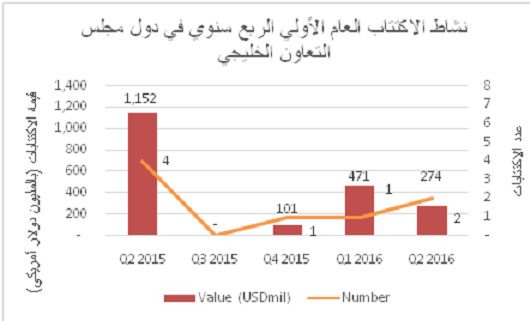 تقرير PWC : استمرار ضعف الاكتتابات العامة الأولية في المنطقة
