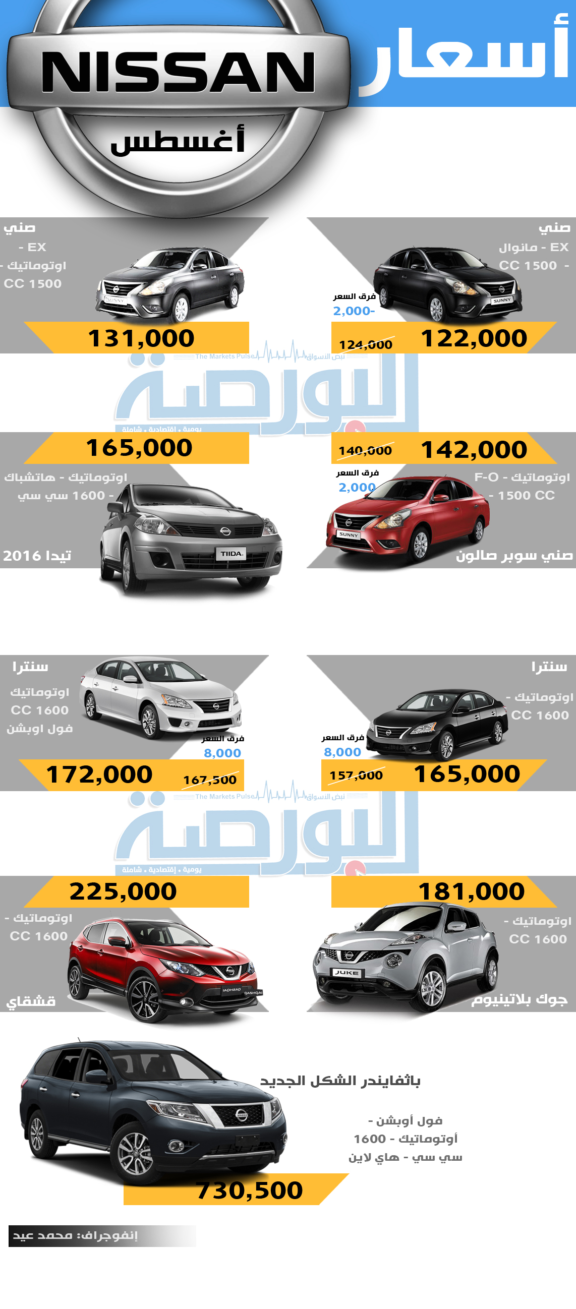 نيسان” تعدل من سياستها التسعيرية خلال أغسطس