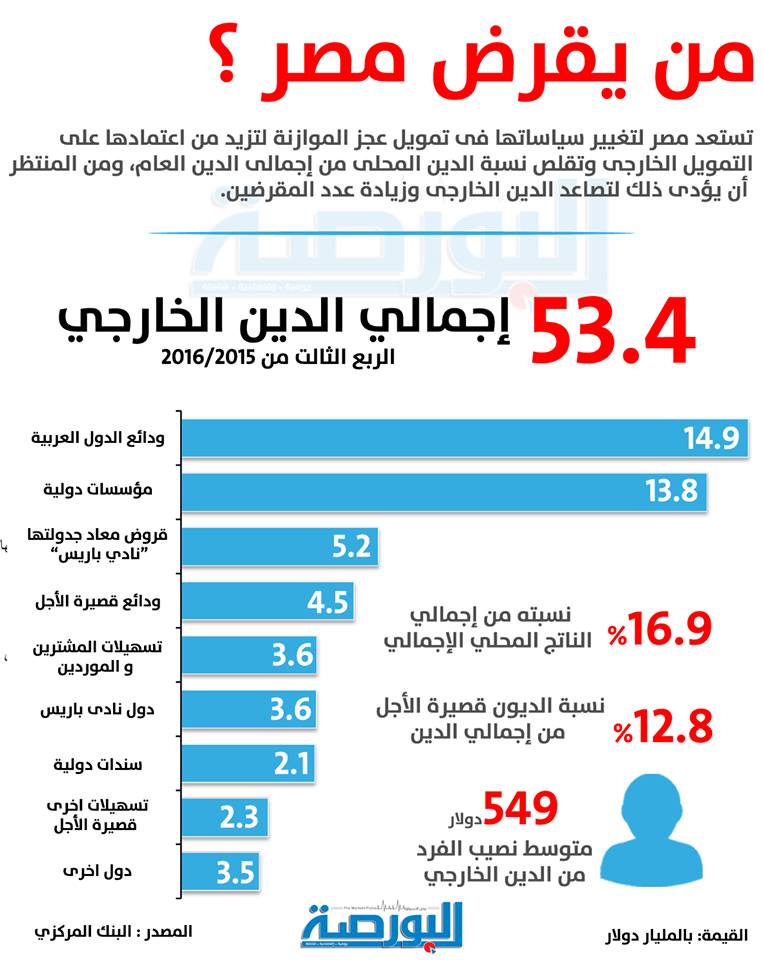 انفوجراف.. من يقرض مصر؟