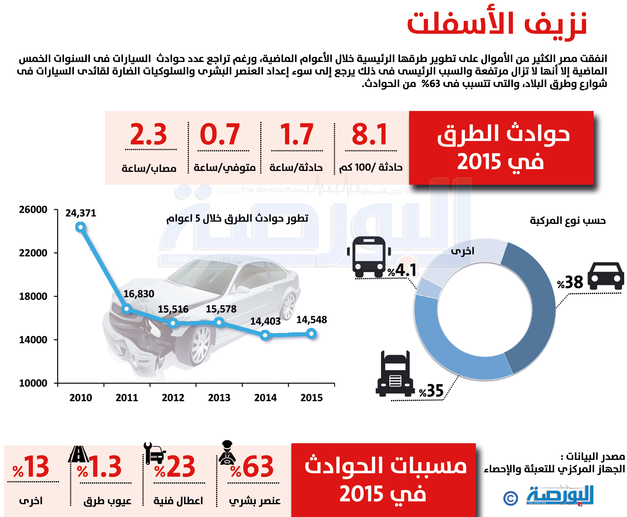 حوادث الطرق 2015