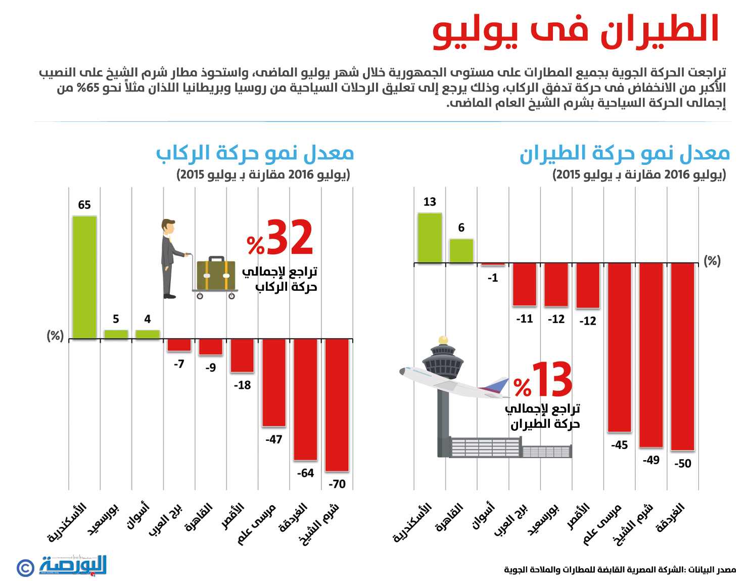 الطيران في يوليو