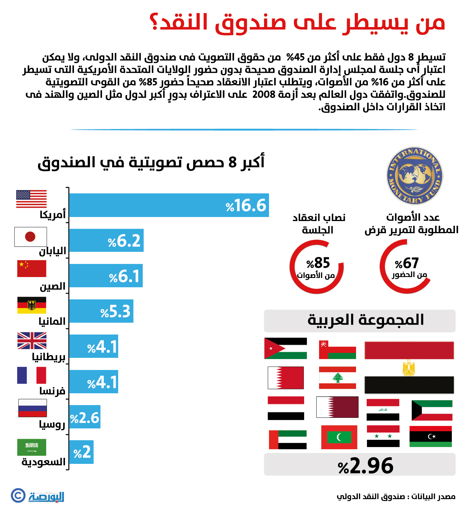 من يسيطر على صنوق النقد ؟