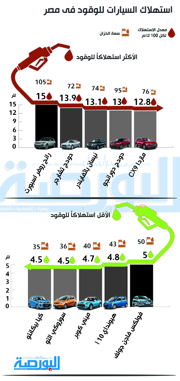 انفوجراف.. مقارنة بين السيارات من حيث استهلاك الوقود