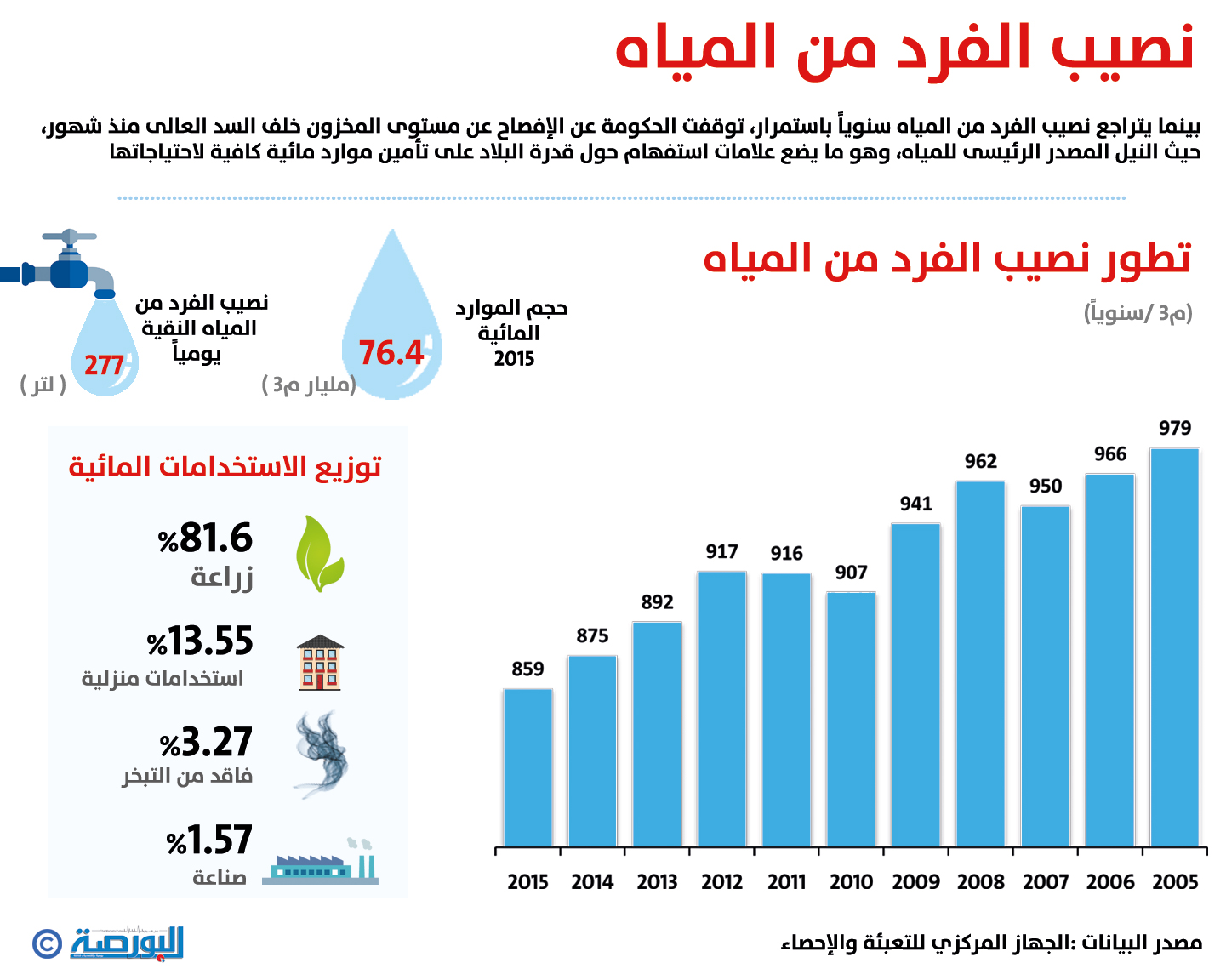 نصيب الفرد من المياه