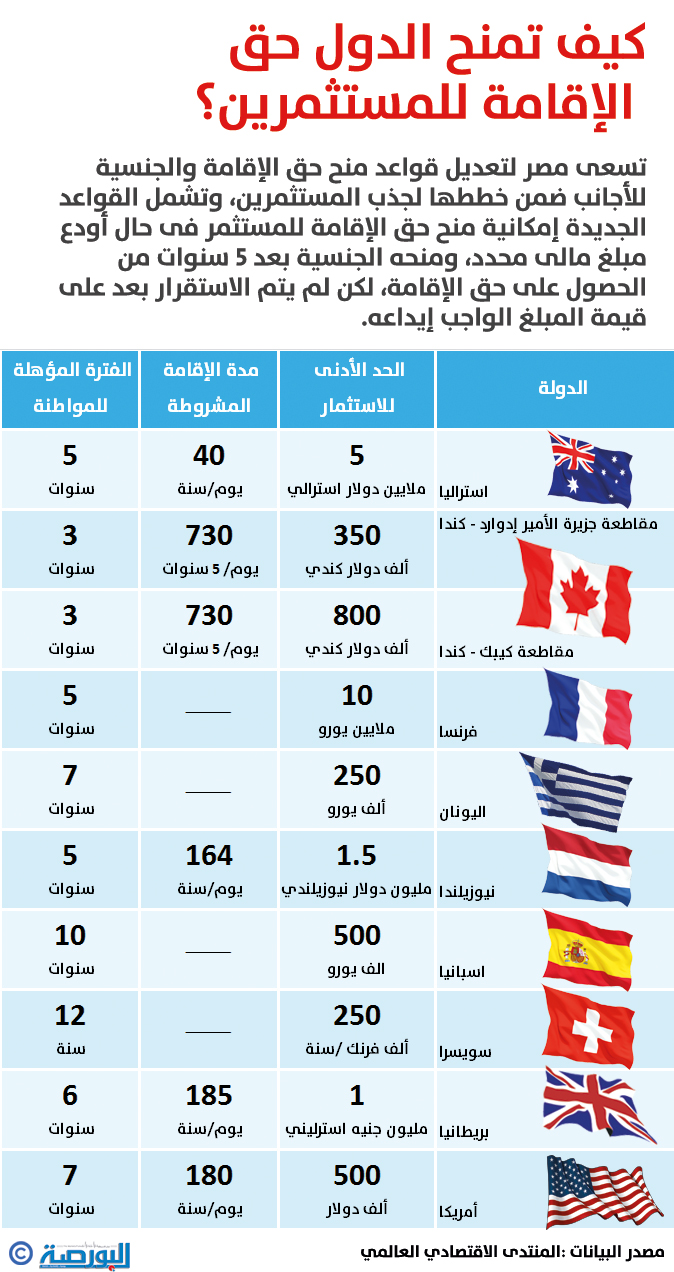 كيف تمنح الدول حق الإقامة للمستثمرين؟
