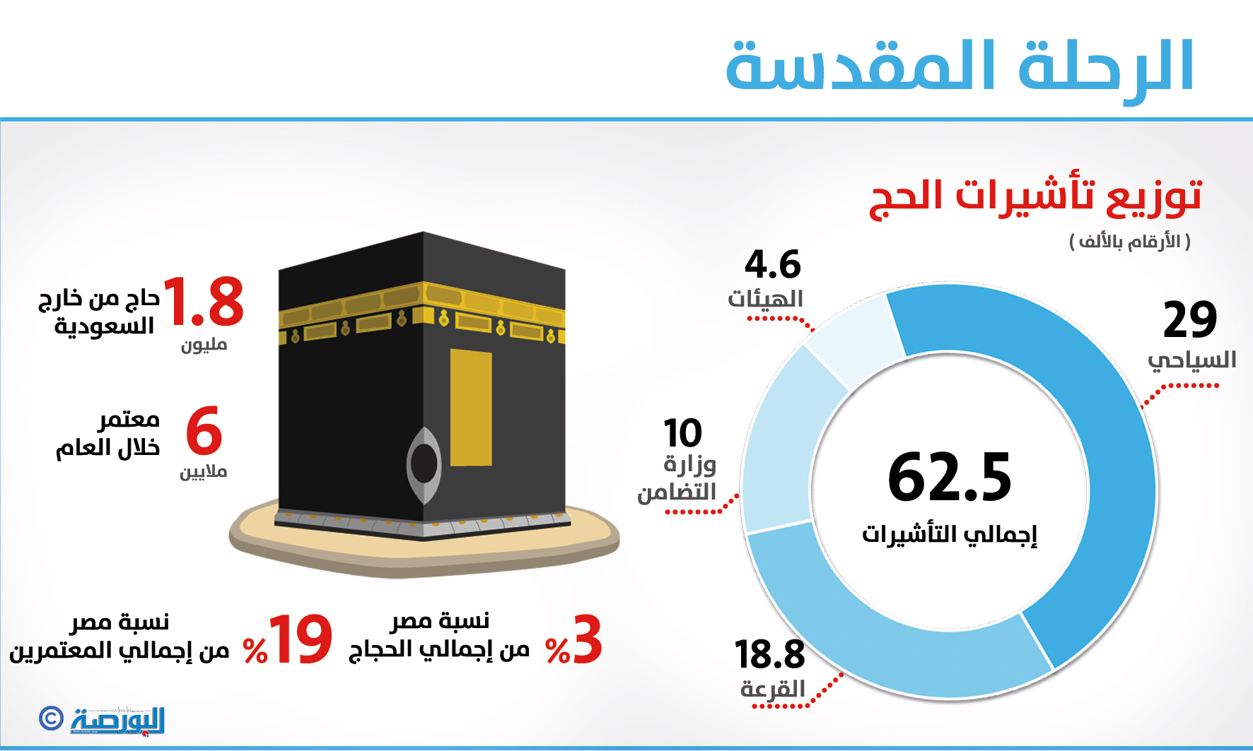 انفوجراف : الرحلة المقدسة