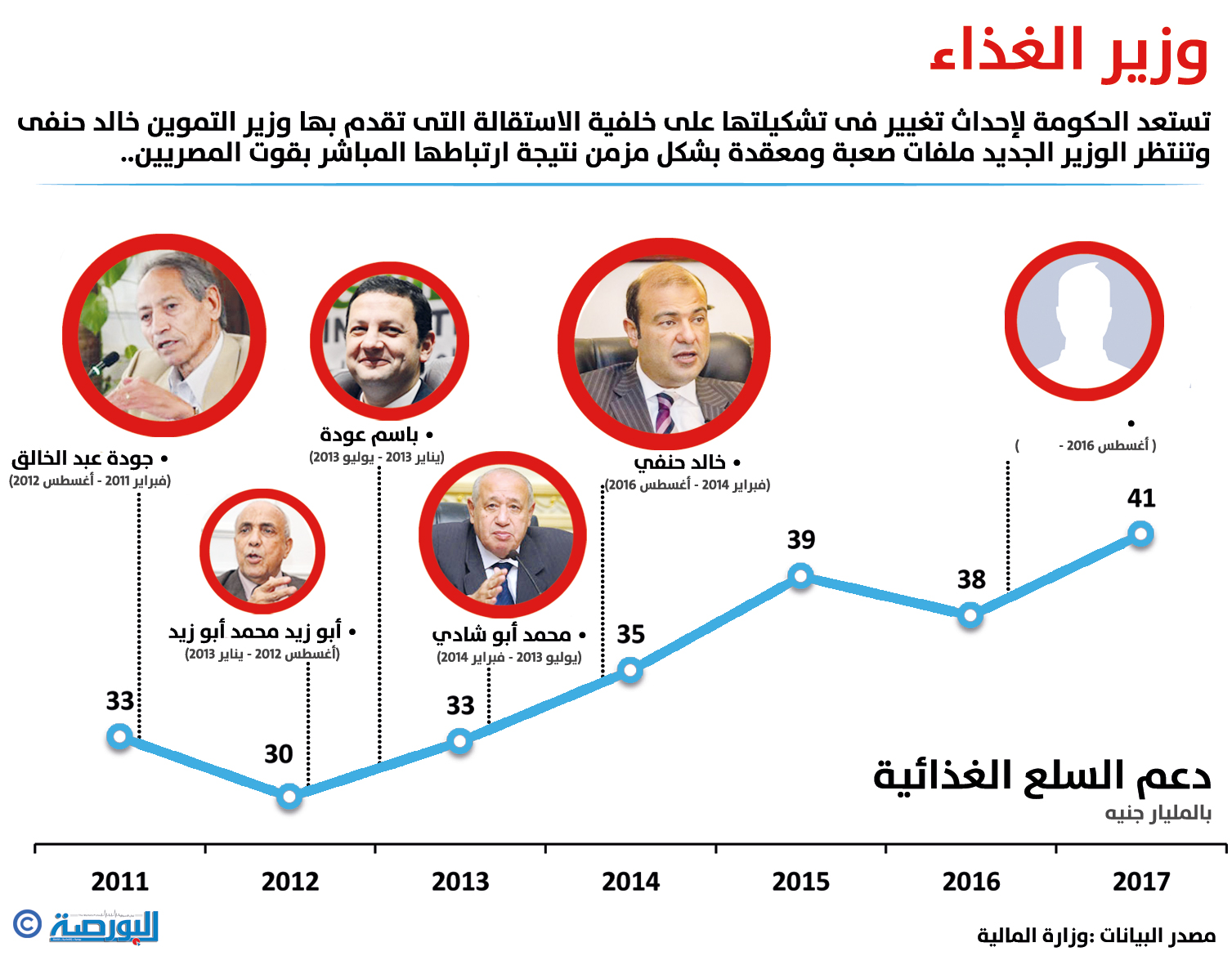 وزير الغذاء