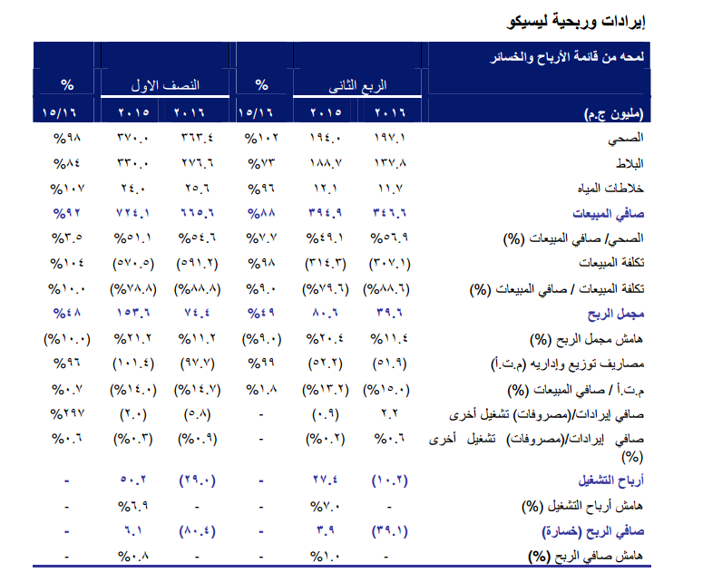 ضعف الطلب ووفرة المعروض يحولان “ليسيكو” لخسارة 80.4 مليون جنيه النصف الاول