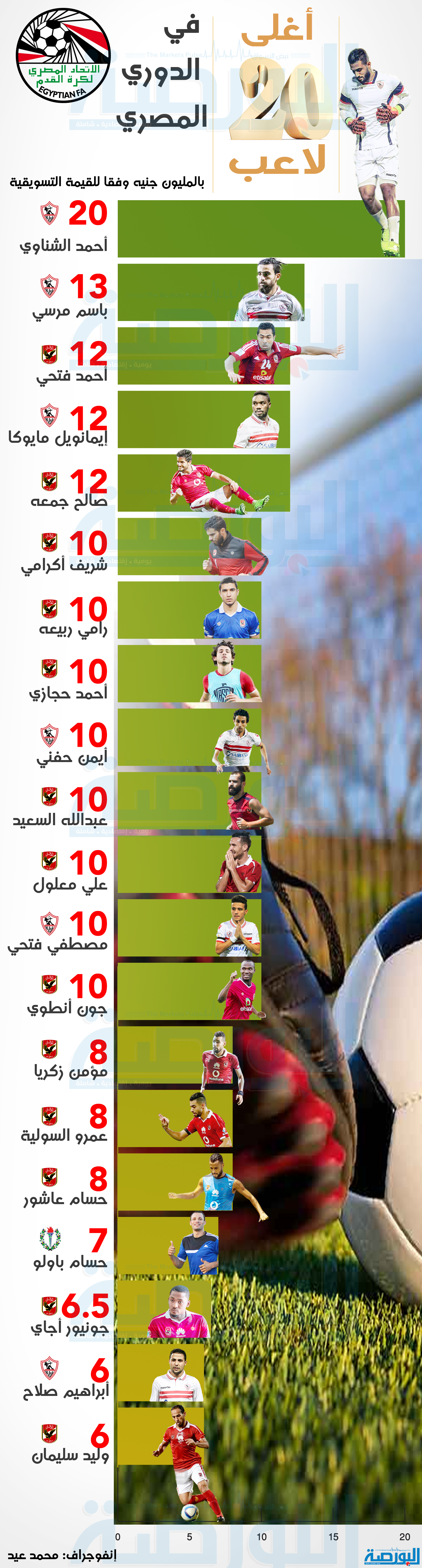 بالأرقام.. أغلى 20 لاعب في الدوري المصري