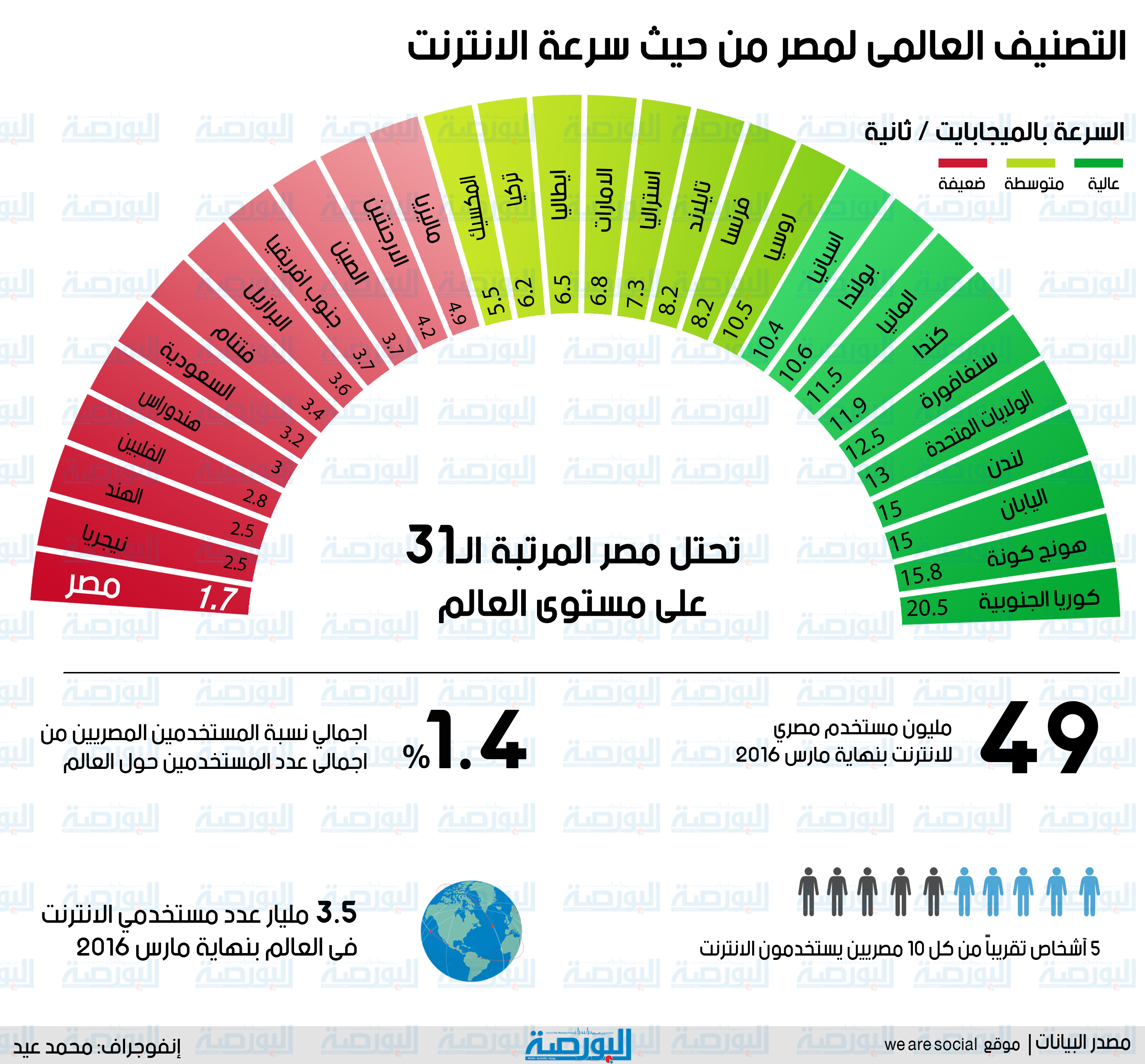 انفوجراف .. التصنيف العالمي لمصر من حيث سرعة الإنترنت