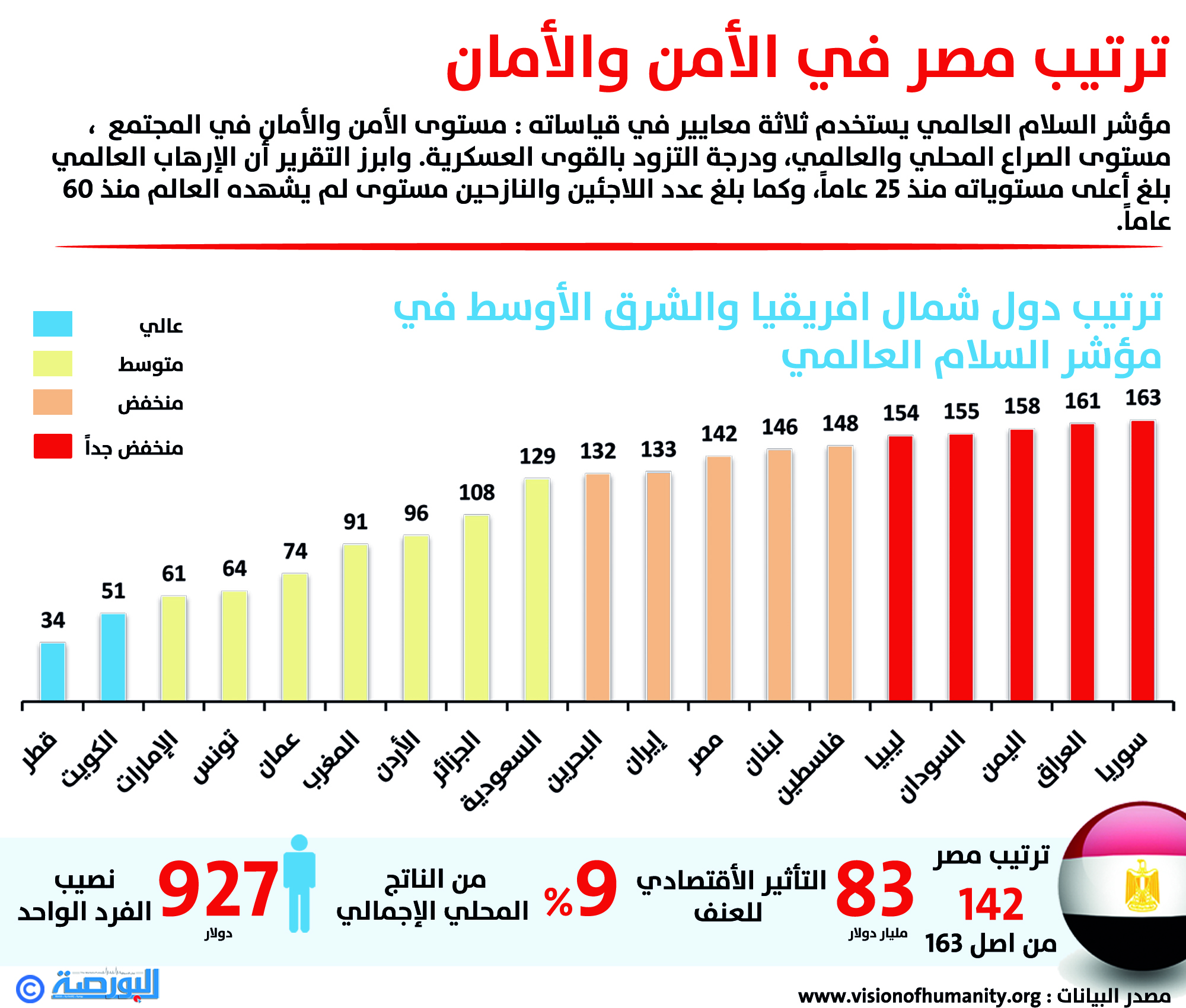 مؤشر السلام العالمي