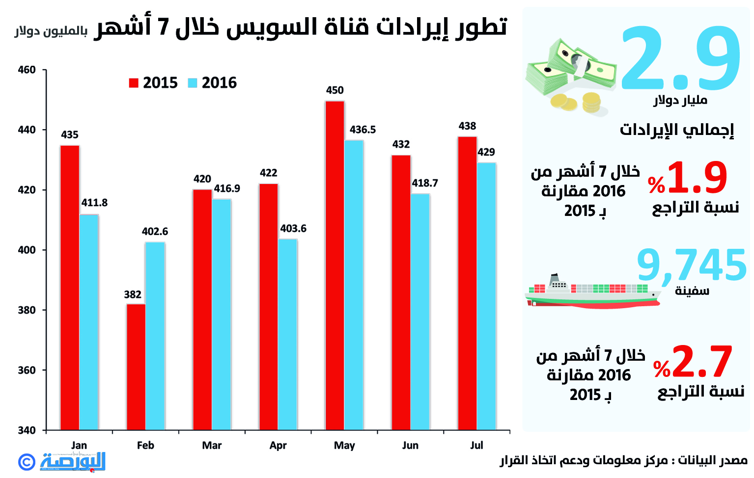 إيرادات قناة السويس