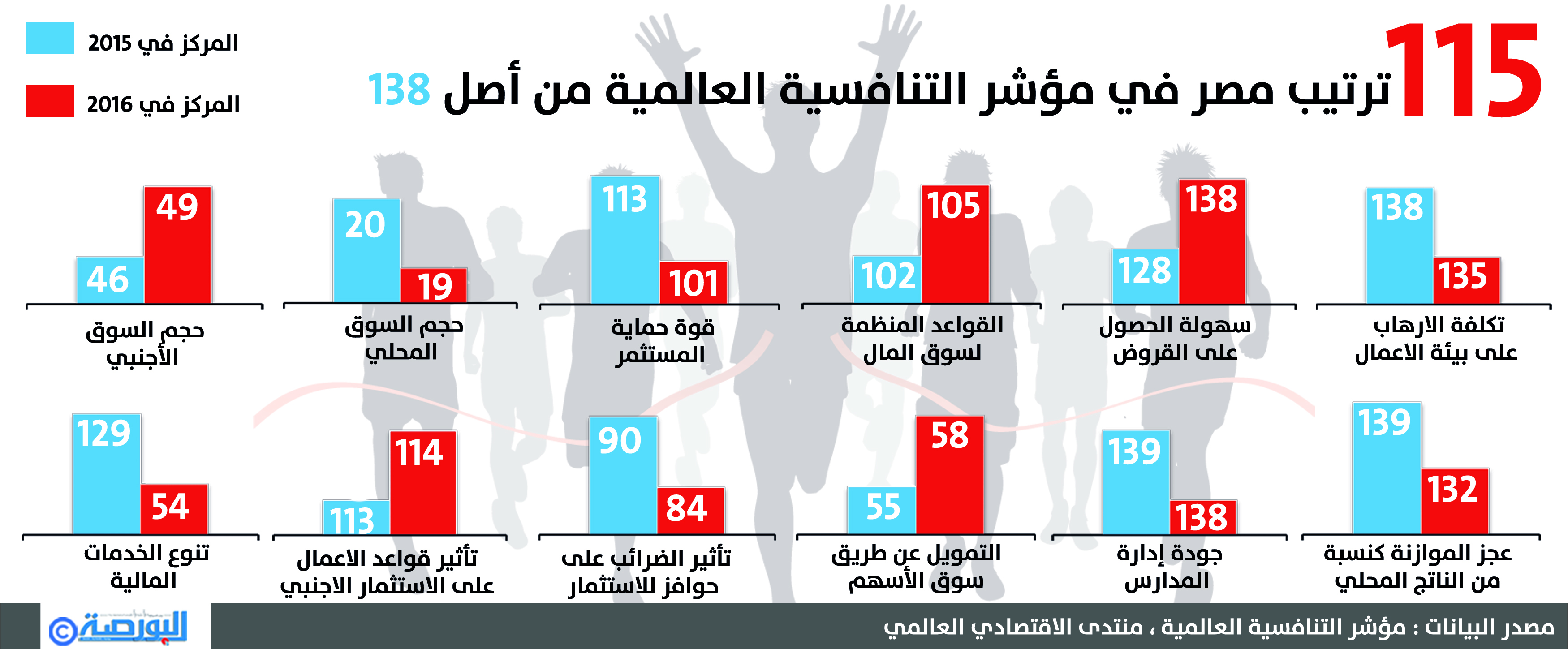 ترتيب مصر في مؤشر التنافسية العالمية