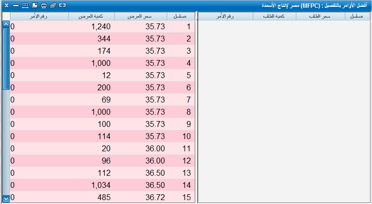 “موبكو” يُعمّق خسائره لـ10%..بدون طلبات شراء فى يومه الثاني