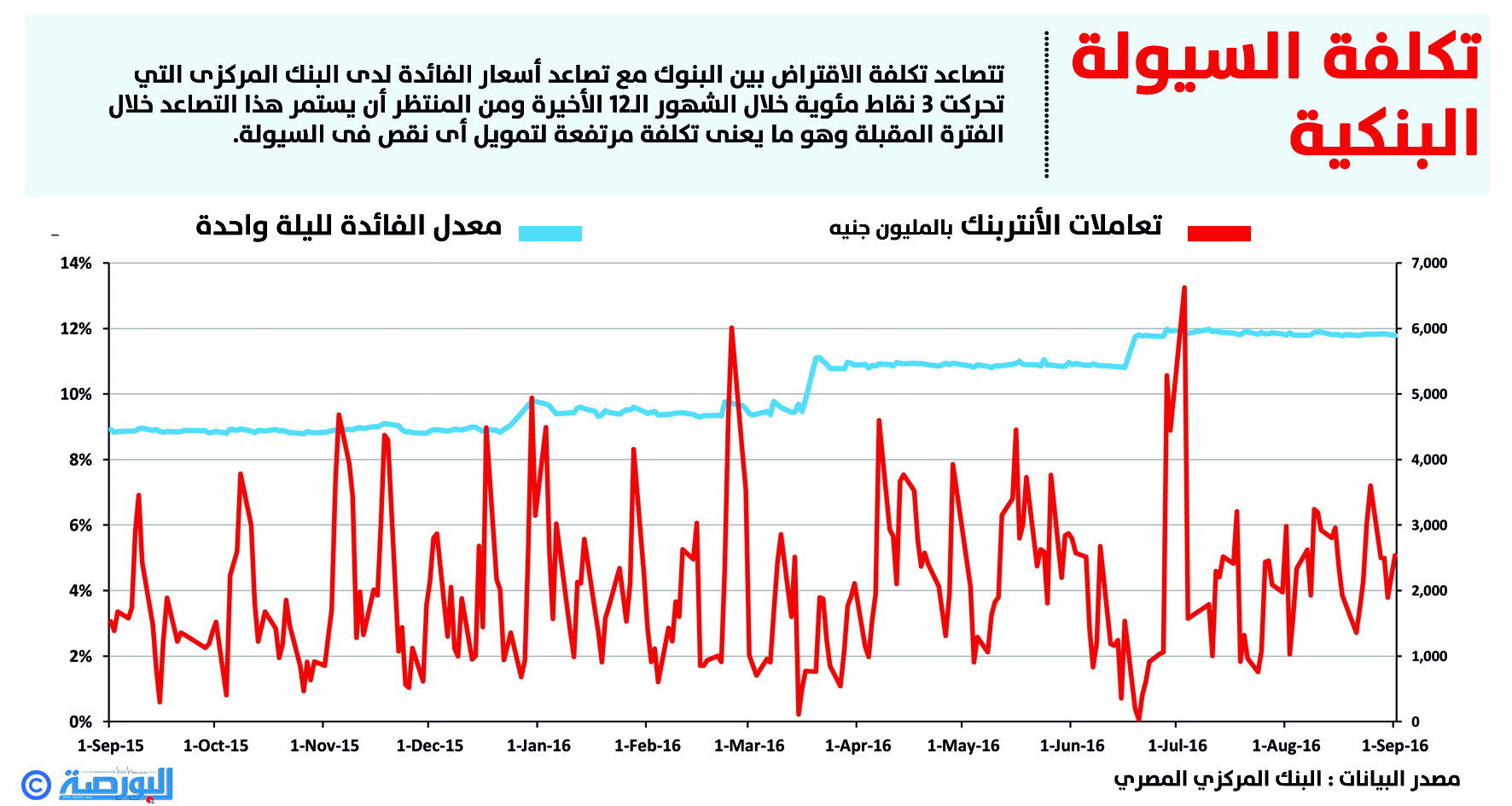 تكلفة السيولة البنكية