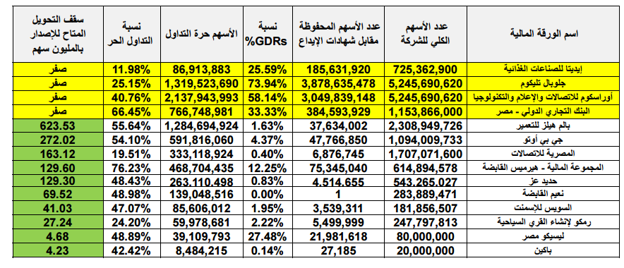نسب تحويلات شهادات الإيداع لأسهم والعكس -أربيتراج-