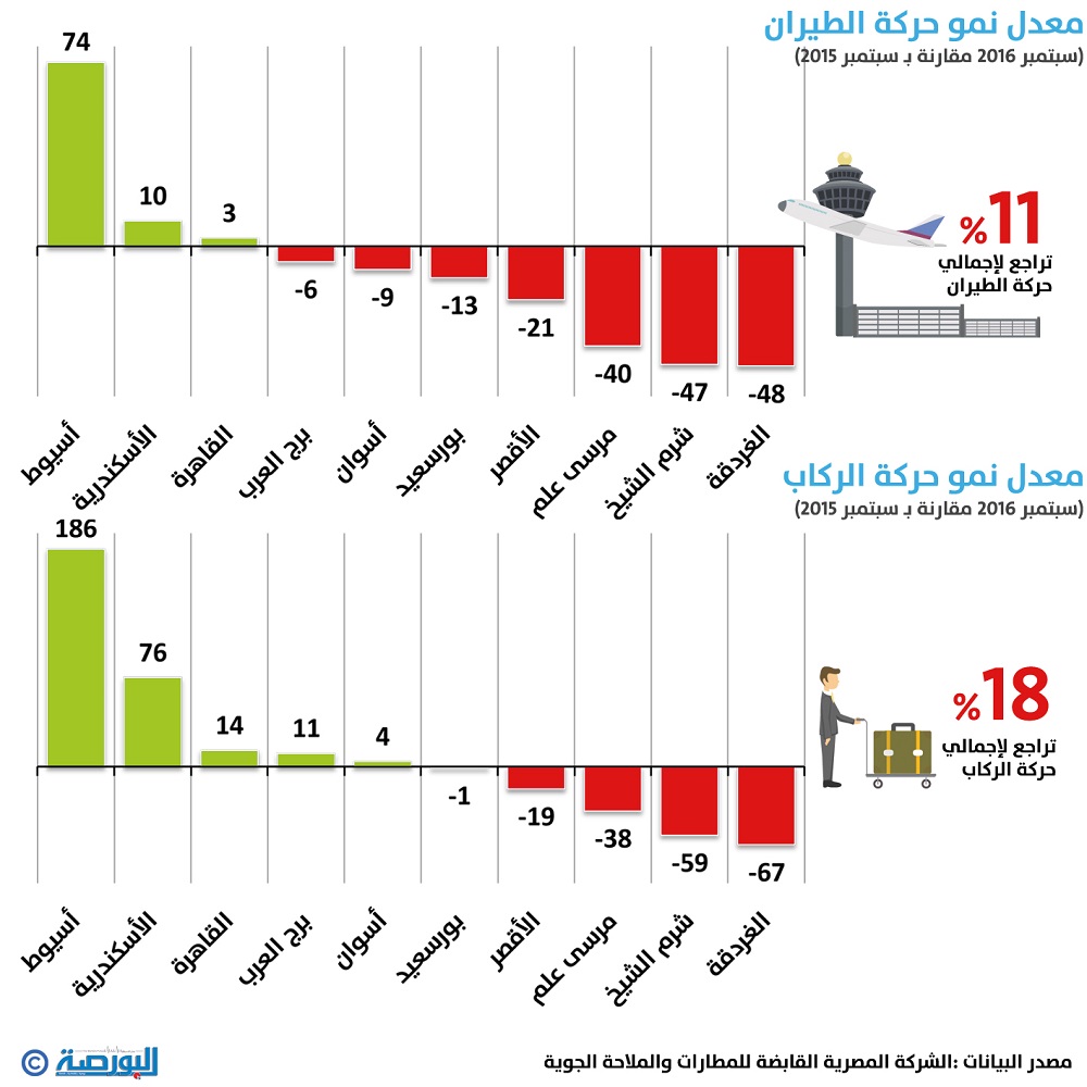 %17.7 تراجعاً فى حركة الركاب بالمطارات خلال سبتمبر