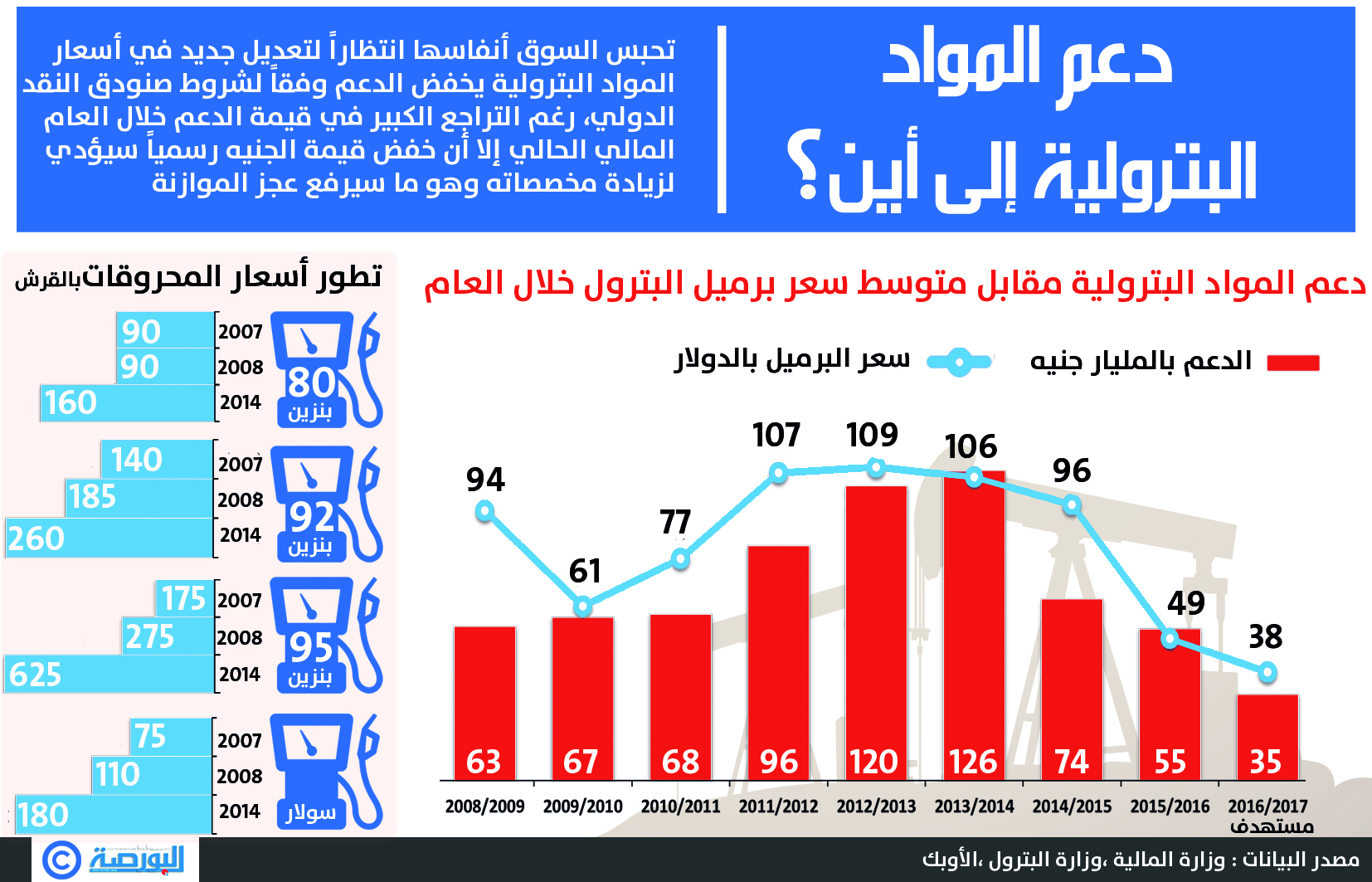دعم المواد البترولية إلى أين؟
