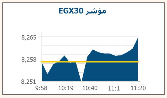 التذبذب يسيطر على مؤشرات البورصة في مستهل التداولات