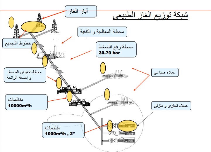 الحكومة تستهدف توصيل الغاز لـ800 ألف وحدة سكنية سنوياً