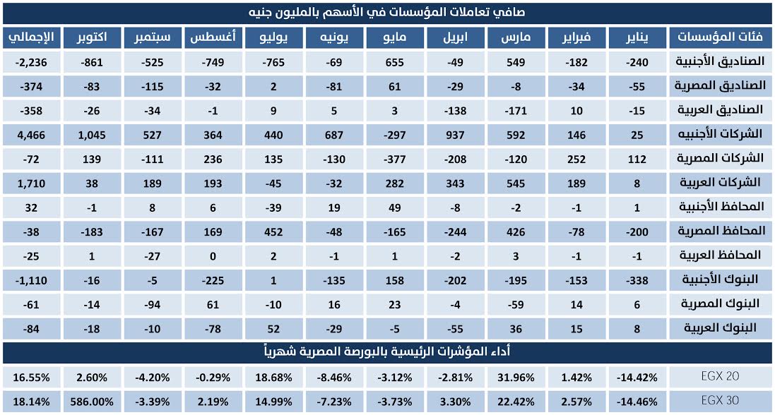 تقرير.. تعاملات الأجانب تقتنص 30% من البورصة خلال 10 أشهر رغم تفاقم أزمة سعر الصرف