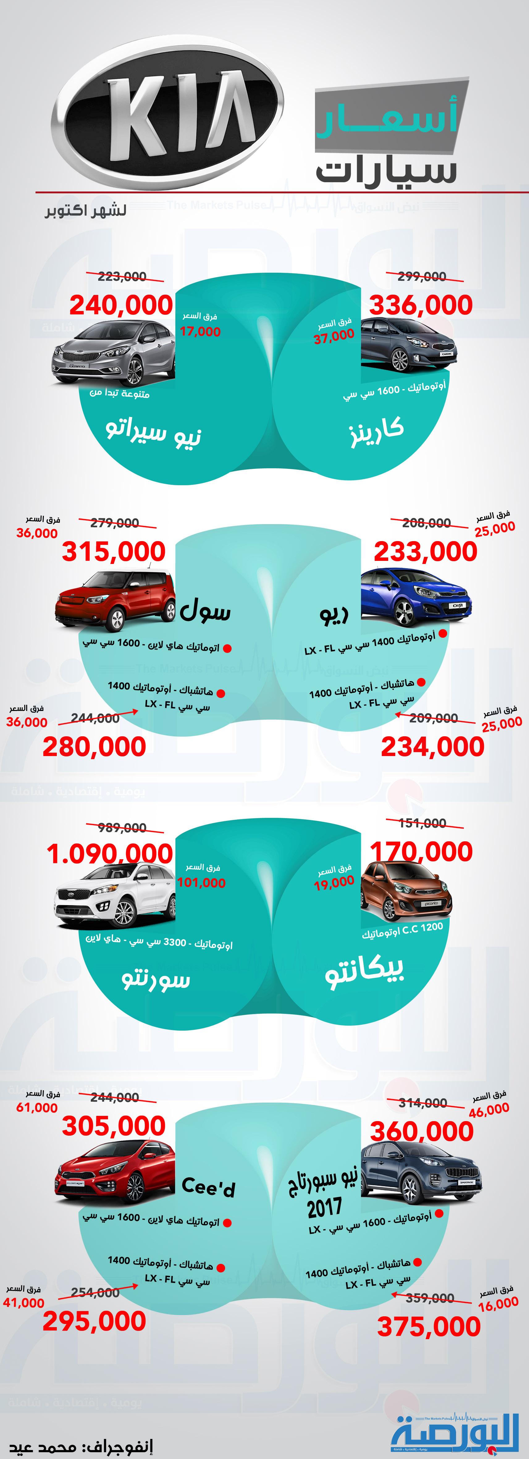 انفوجراف.. 17 – 40 ألف جنيه زيادات جديدة على اسعار سيارات “كيا”