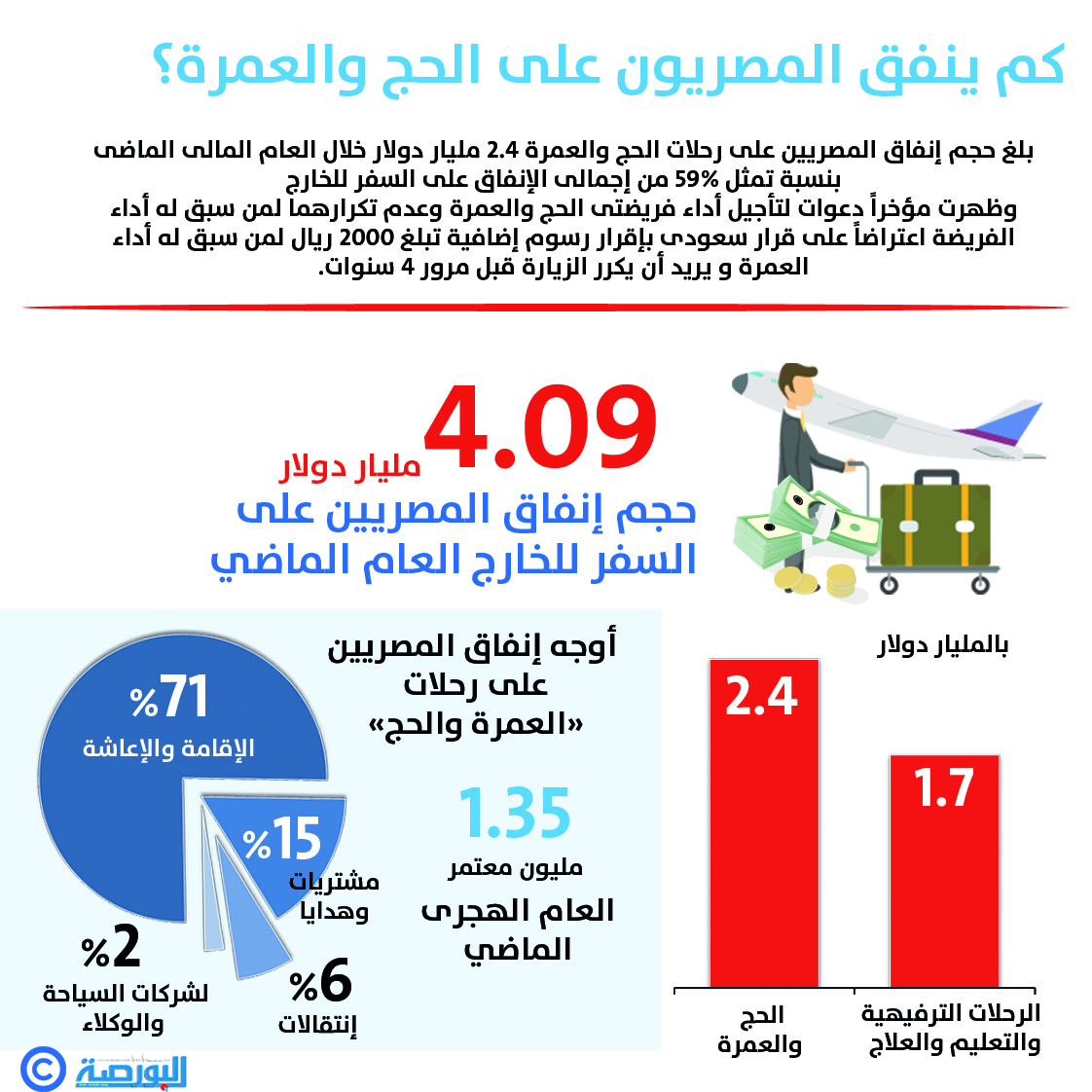 كم ينفق المصريون على الحج والعمرة ؟