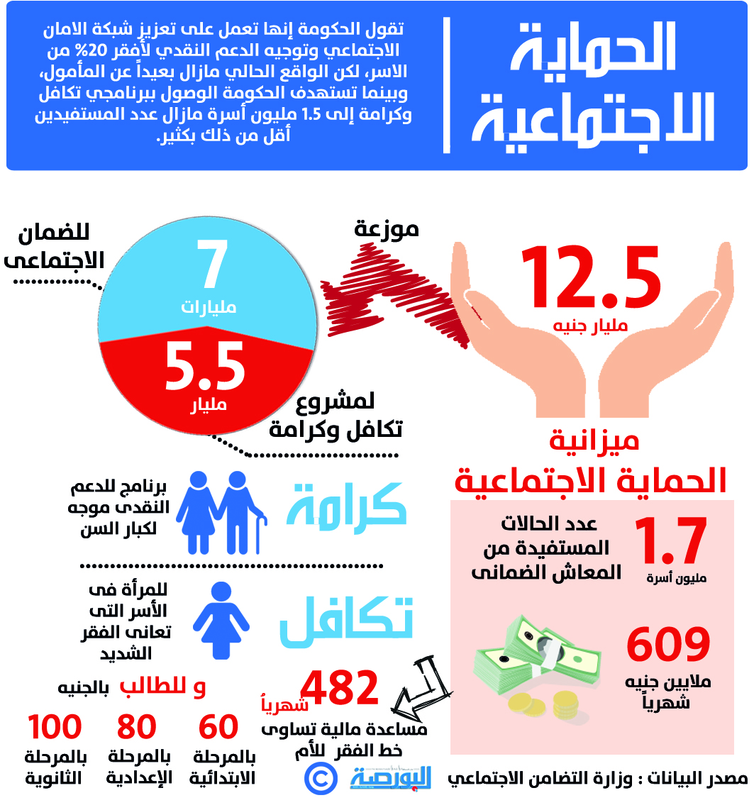 ميزانية الحماية الاجتماعية