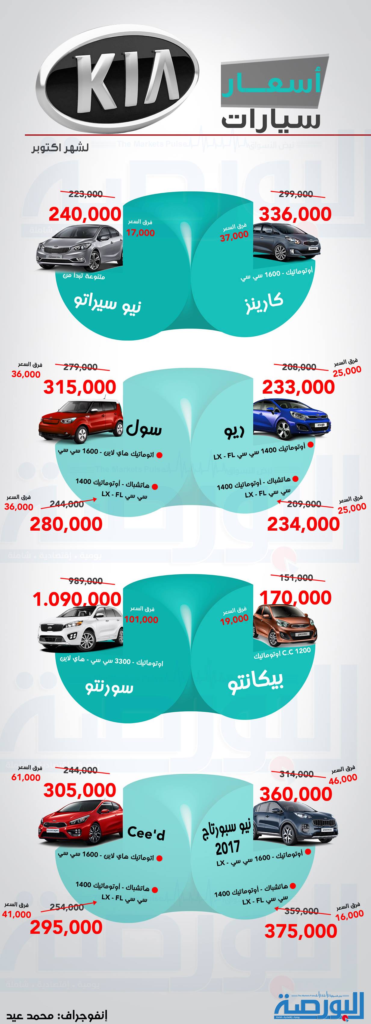 انفوجراف.. قفزات أسعار “كيا” خلال أكتوبر الحالي