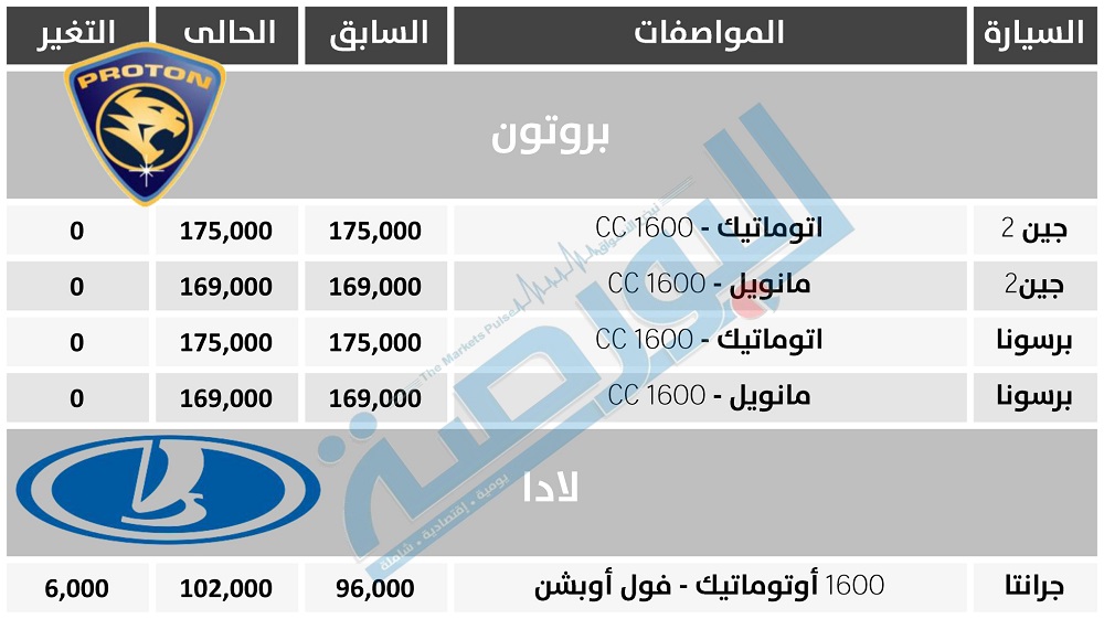 “لادا” ترفع “جرانتا”.. و”بروتون” تبقى على أسعار سبتمبر