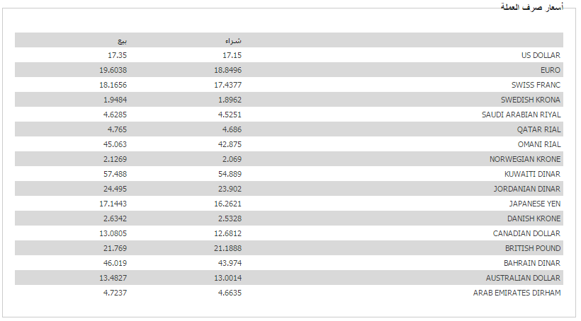 تعرف على أسعار العملات فى بنك القاهرة اليوم الأربعاء 9-11-2016