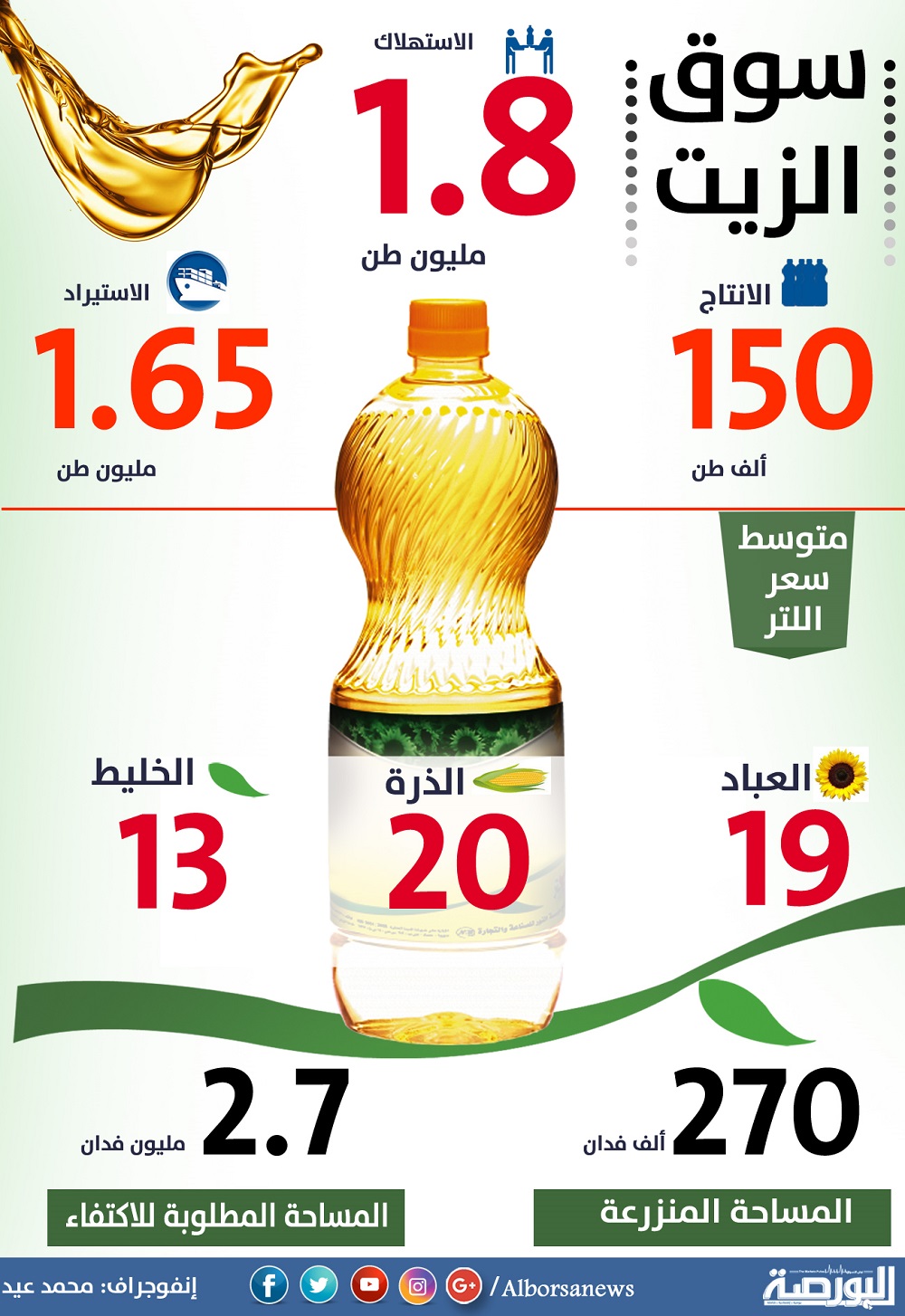 ملف.. “أزمة زيت”