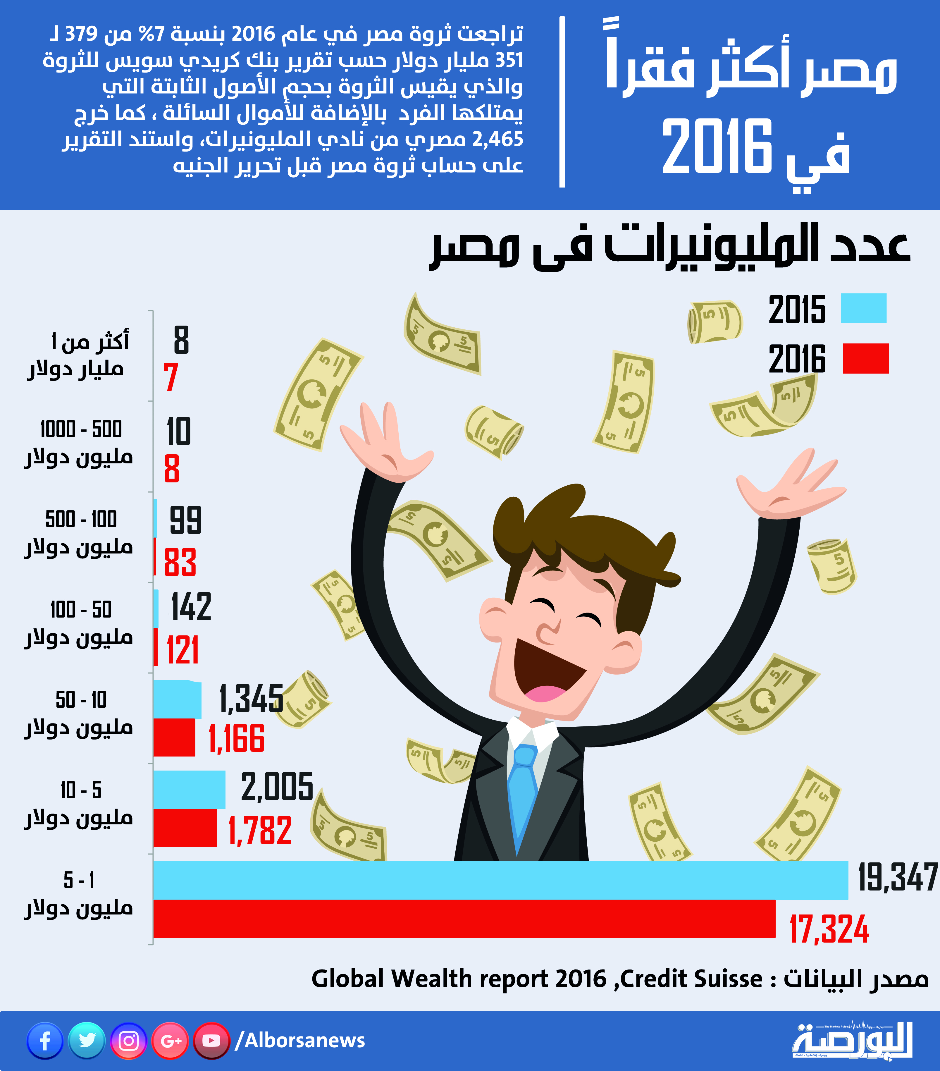 مصر أكثر فقراً في 2016