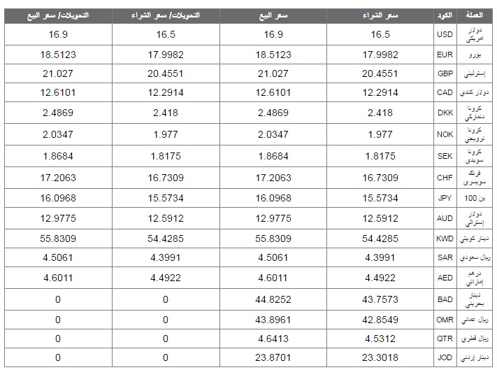 أسعار العملات فى البنك الأهلى اليوم الخميس 10-11-2016
