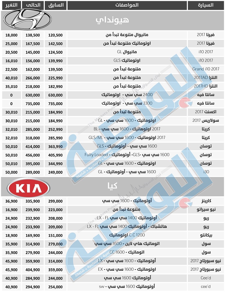 “كيا” و”هيونداى” تواصلان سباق الصعود السعرى