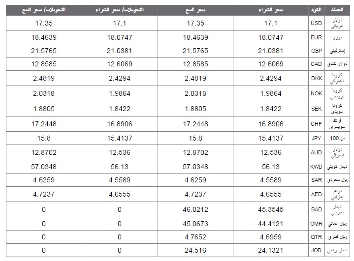 الدولار يقفز إلى 17.10 جنيه بـ”الأهلى” بداية تعاملات اليوم