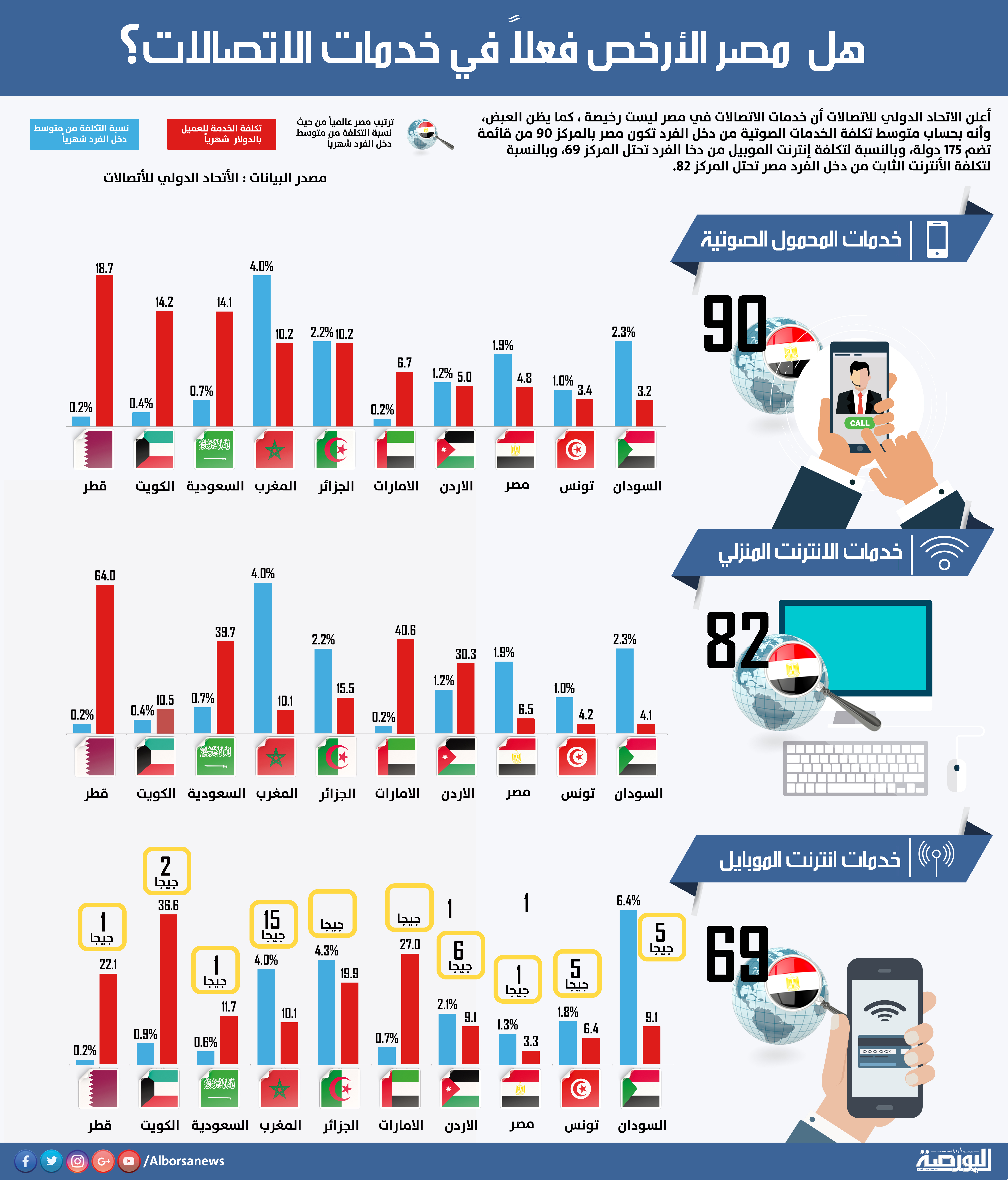 هل مصر الأرخص فعلاً في خدمات الاتصالات؟