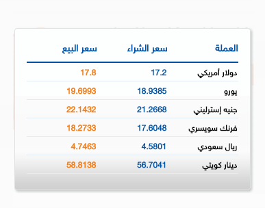 الدولار يسجل 17.80 جنيه للبيع لدى “التجارى الدولى”  