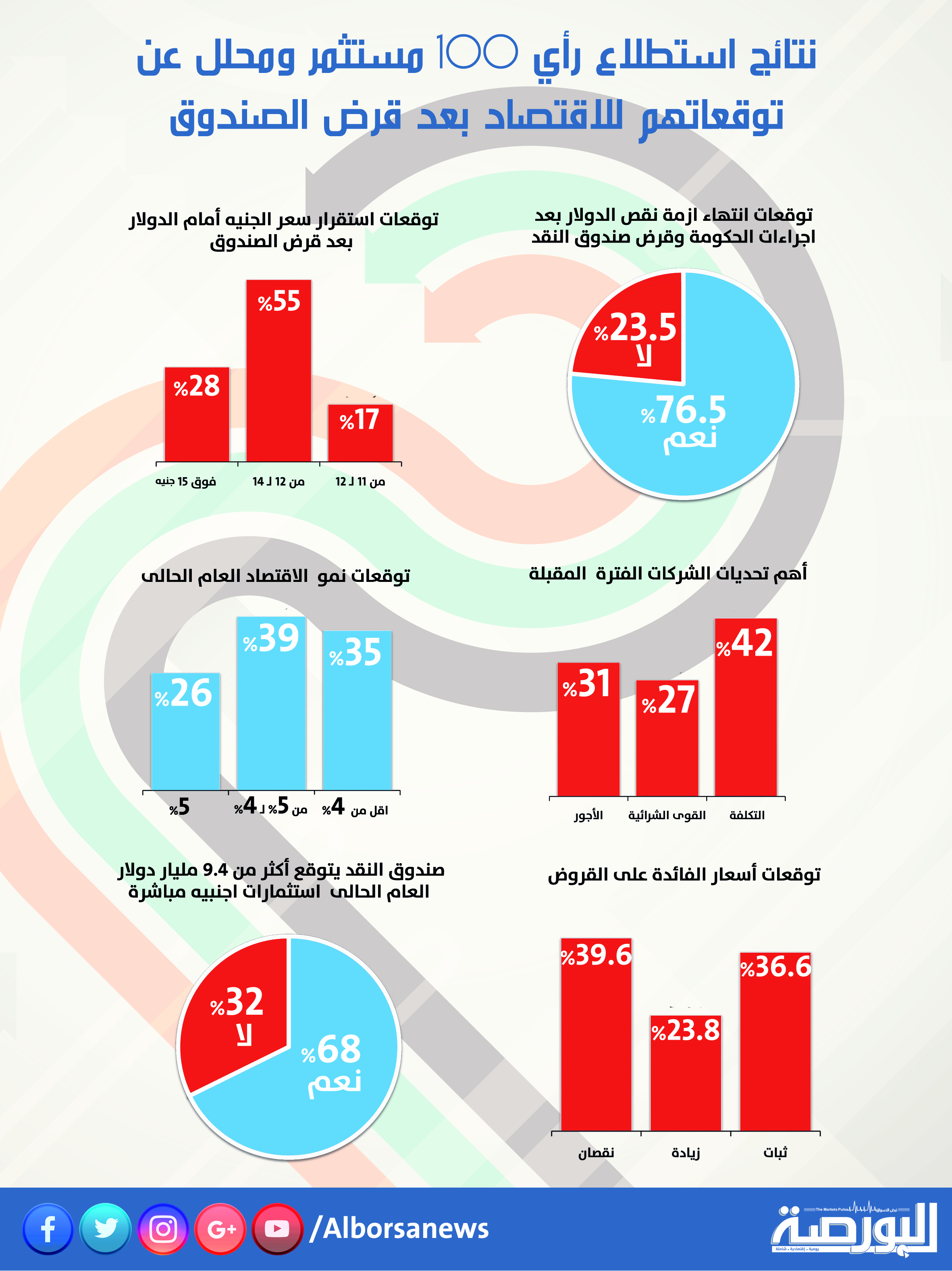 “البورصة” تستطلع رأى 100 مستثمر ومحلل عن توقعاتهم للاقتصاد بعد قرض “الصندوق”