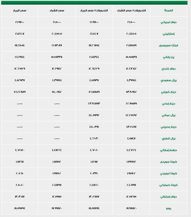 أسعار العملات في بنك الإسكندرية اليوم الخميس 10-11-2016