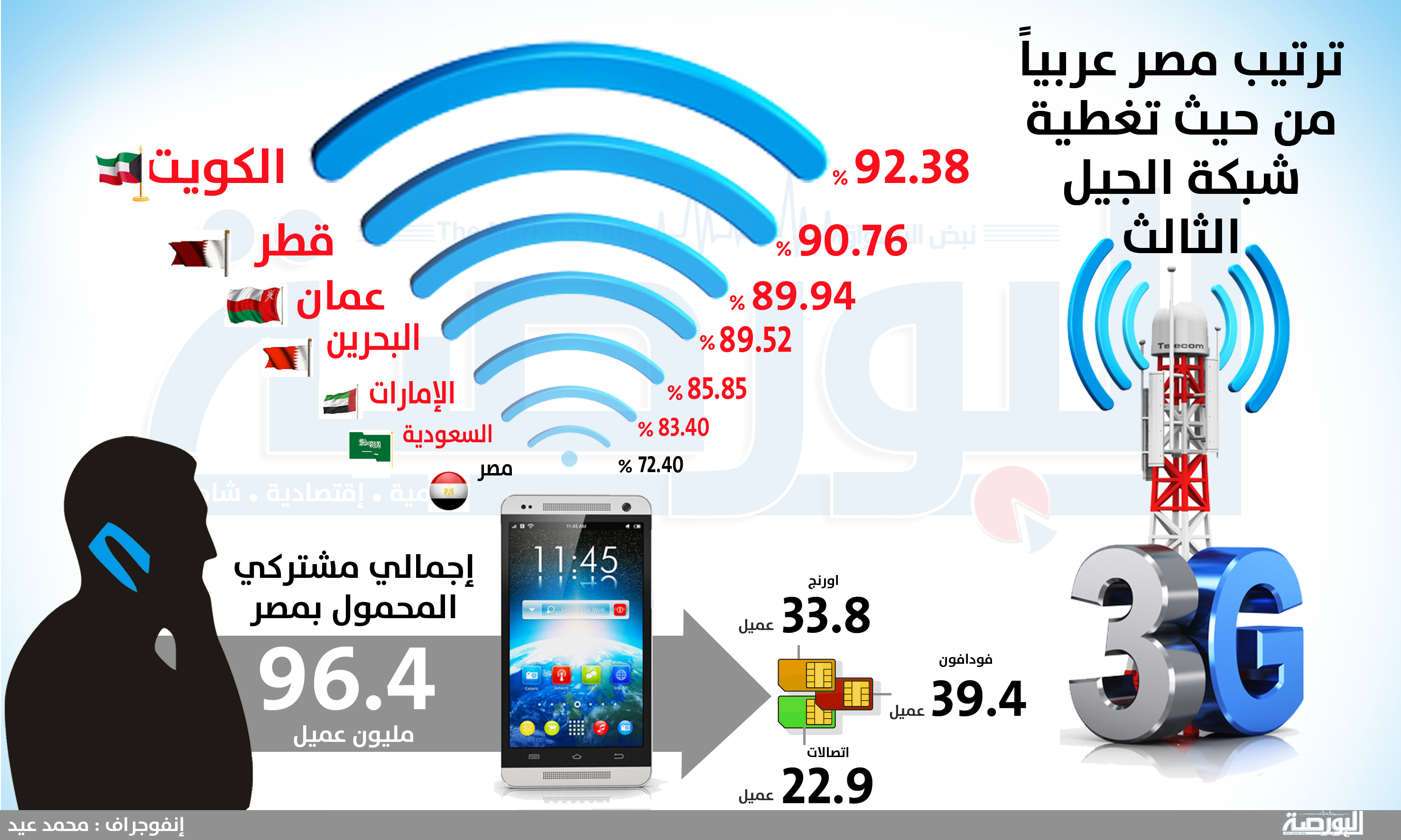 انفوجراف.. تعرف على ترتيب مصر عربيا من حيث تغطية شبكات 3G