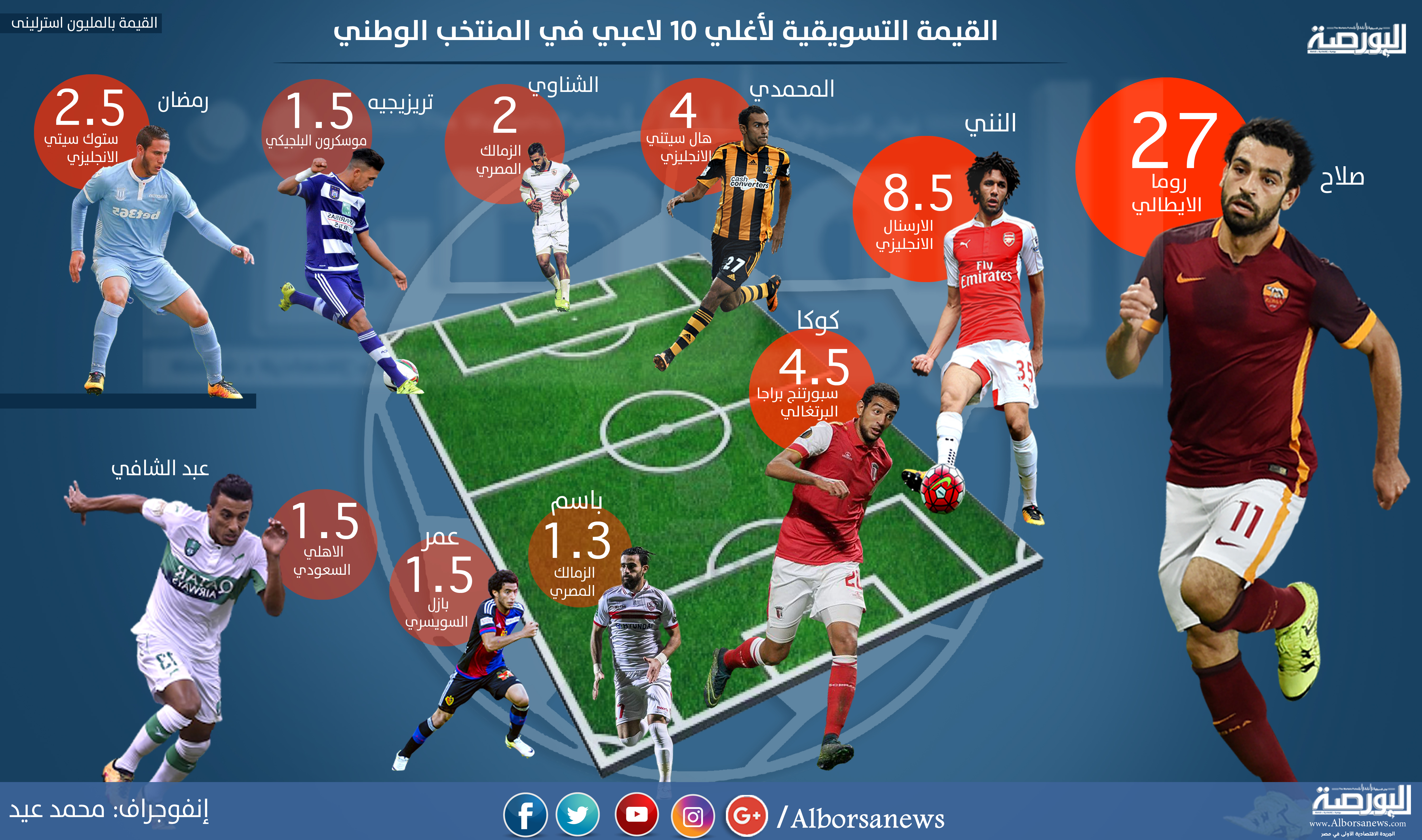 القيمة التسويقية لأغلى 10 لاعبين فى منتخب مصر