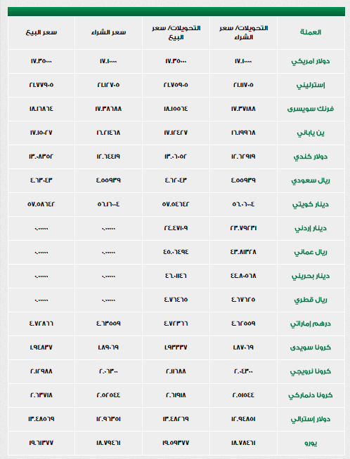 تعرف على أسعار العملات فى بنك الإسكندرية اليوم الأربعاء 9-11-2016