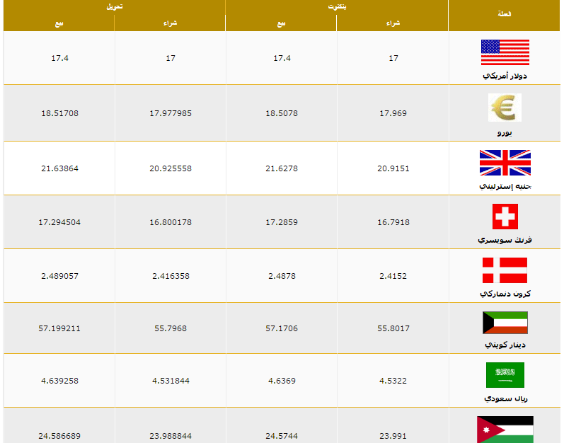 تعرف على أسعار العملات ببنك مصر اليوم الأحد