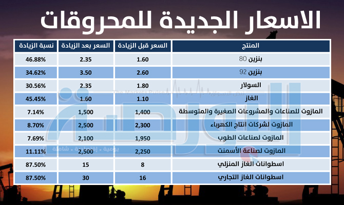 نسب الزيادة في المواد البترولية