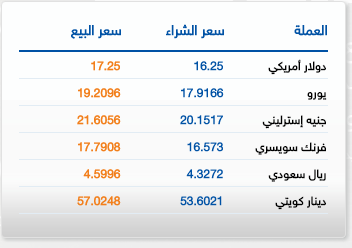 تحديث.. الدولار يقفز إلى 17.25 جنيه للبيع لدى “التجارى الدولى”